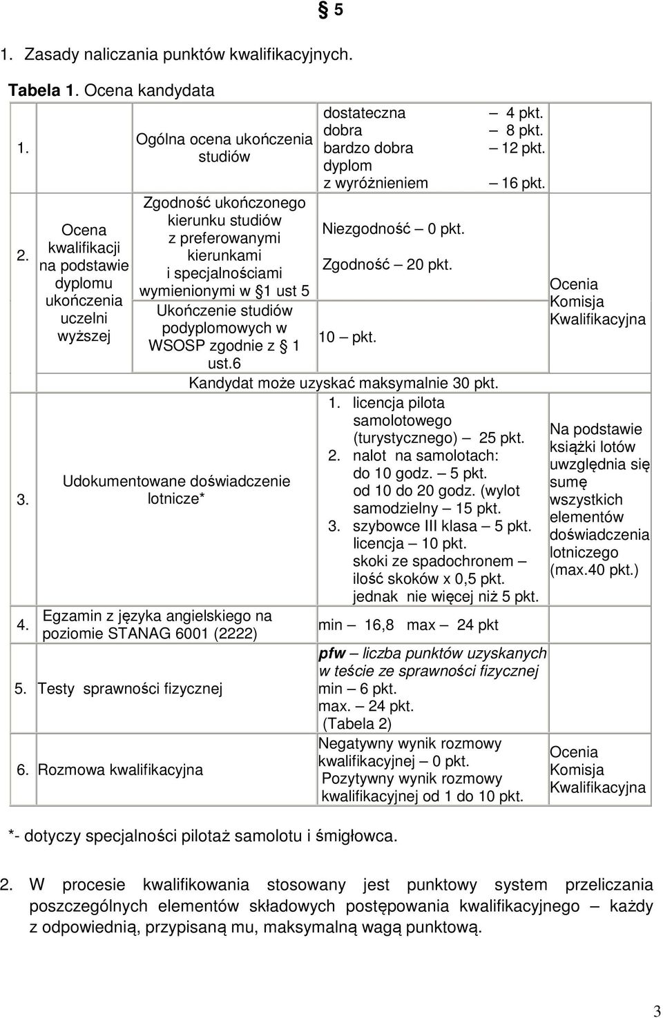 Niezgodność 0 pkt. z preferowanymi kierunkami Zgodność 20 pkt. i specjalnościami wymienionymi w 1 ust 5 Ukończenie studiów podyplomowych w 10 pkt. WSOSP zgodnie z 1 ust.