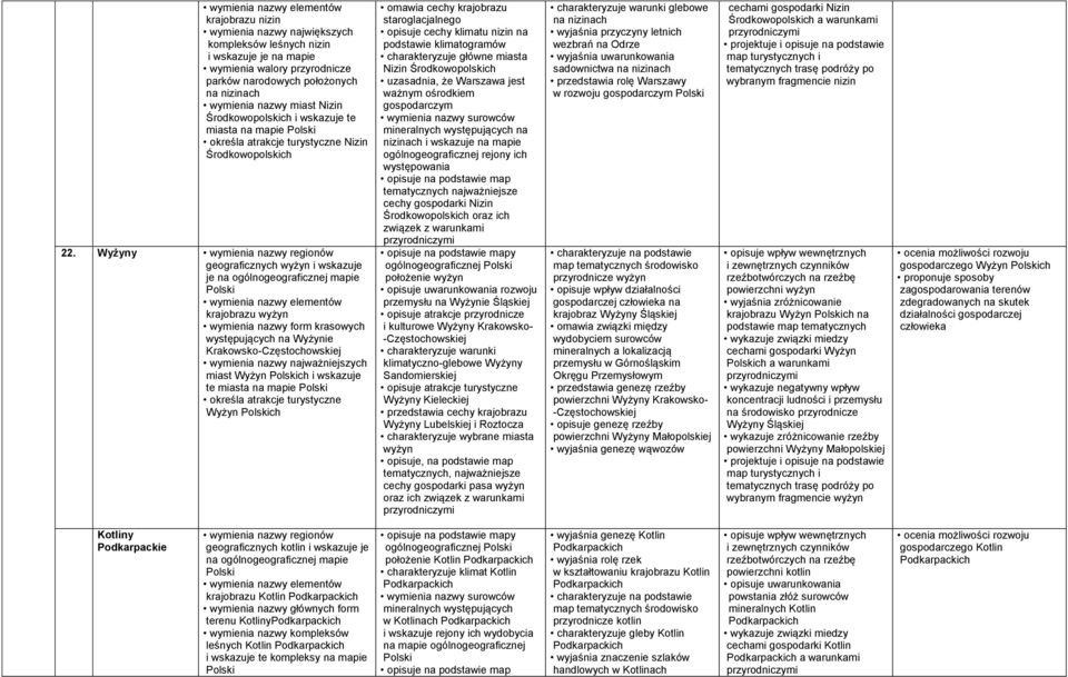 Wyżyny geograficznych wyżyn i wskazuje je na ogólnogeograficznej mapie wymienia nazwy elementów krajobrazu wyżyn wymienia nazwy form krasowych występujących na Wyżynie Krakowsko-Częstochowskiej