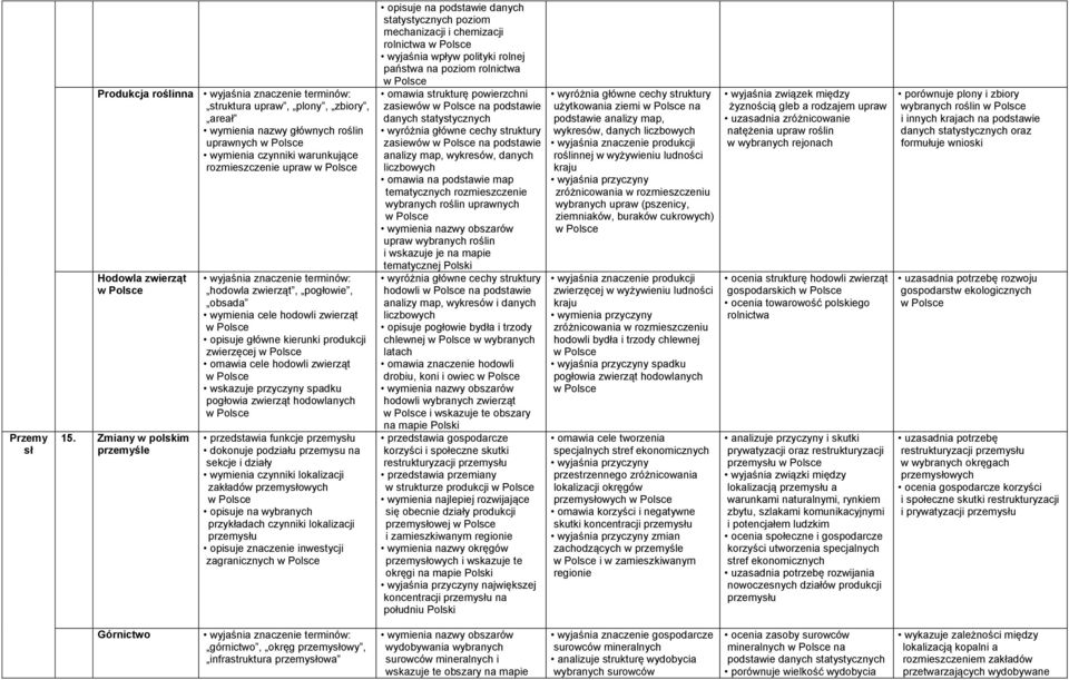 pogłowia zwierząt hodowlanych przedstawia funkcje przemysłu dokonuje podziału przemysu na sekcje i działy wymienia czynniki lokalizacji zakładów przemysłowych opisuje na wybranych przykładach