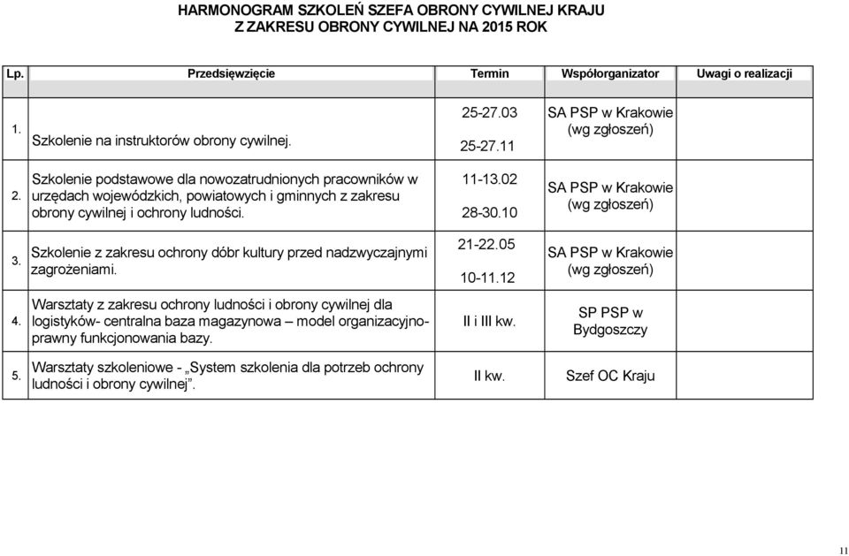 Szkolenie podstawowe dla nowozatrudnionych pracowników w urzędach wojewódzkich, powiatowych i gminnych z zakresu obrony cywilnej i ochrony ludności. 11-13.02 28-30. SA PSP w Krakowie (wg zgłoszeń) 3.