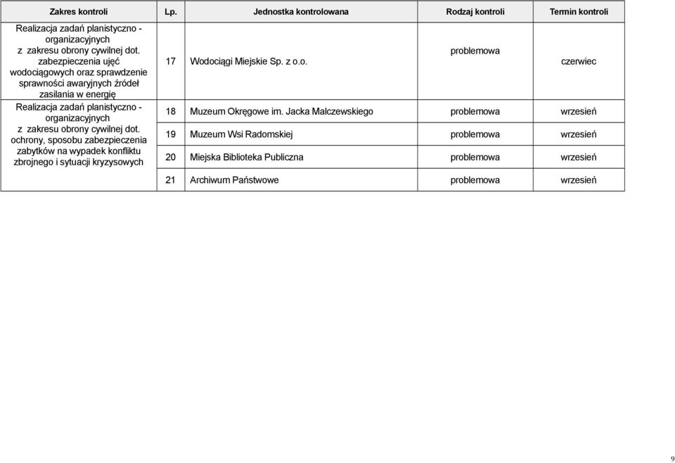 cywilnej t. ochrony, sposobu zabezpieczenia zabytków na wypadek konfliktu zbrojnego i sytuacji kryzysowych 17 Wociągi Miejskie Sp. z o.o. problemowa czerwiec 18 Muzeum Okręgowe im.