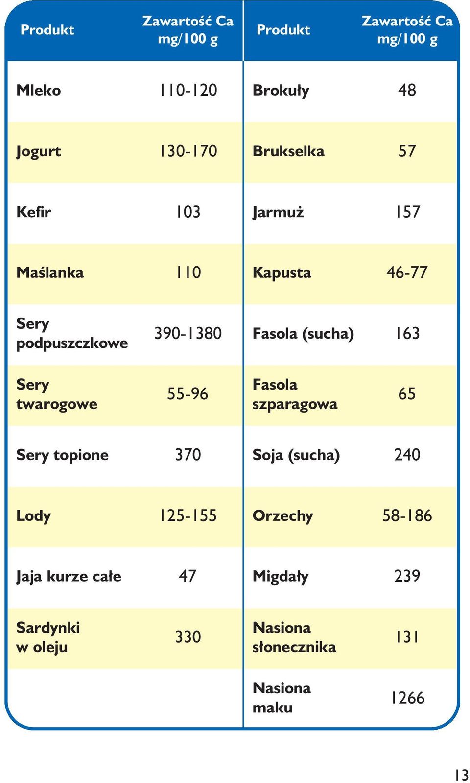 (sucha) 163 Sery twarogowe 55-96 Fasola szparagowa 65 Sery topione 370 Soja (sucha) 240 Lody 125-155