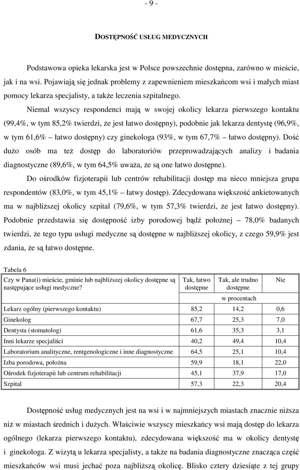 Niemal wszyscy respondenci mają w swojej okolicy lekarza pierwszego kontaktu (99,4%, w tym 85,2% twierdzi, że jest łatwo dostępny), podobnie jak lekarza dentystę (96,9%, w tym 61,6% łatwo dostępny)