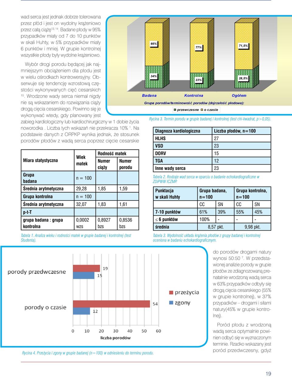66% 77% 71,5% Wybór drogi porodu będącej jak najmniejszym obciążeniem dla płodu jest w wielu ośrodkach kontrowersyjny. Obserwuje się tendencję wzrostową częstości wykonywanych cięć cesarskich 15.