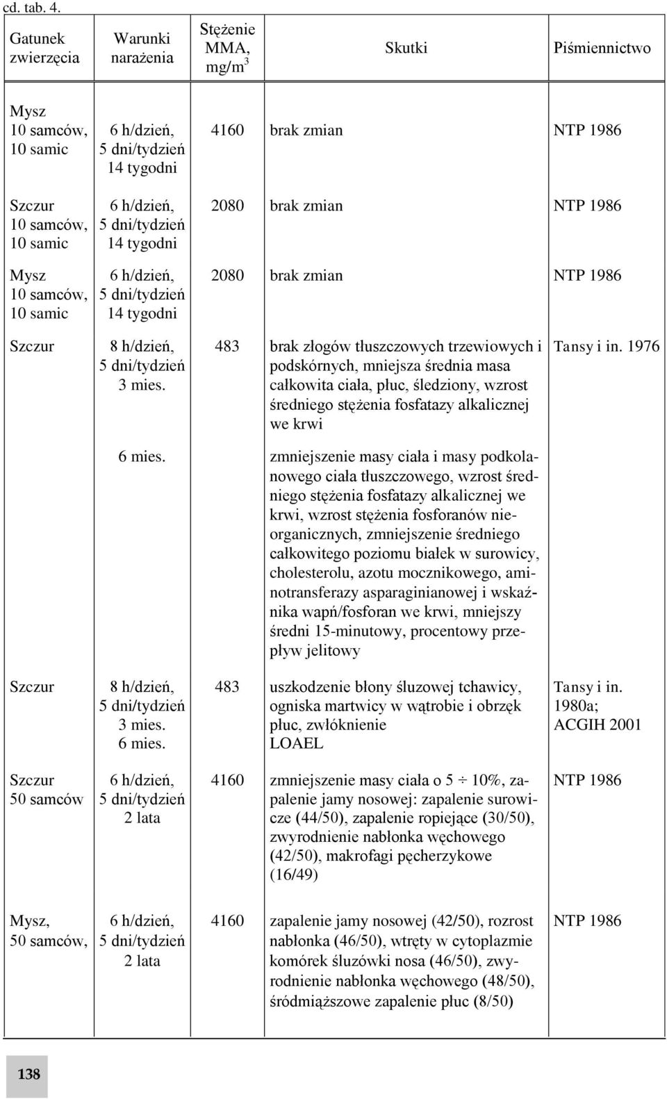 zmian NTP 1986 2080 brak zmian NTP 1986 2080 brak zmian NTP 1986 Szczur 8 h/dzień, 3 mies.