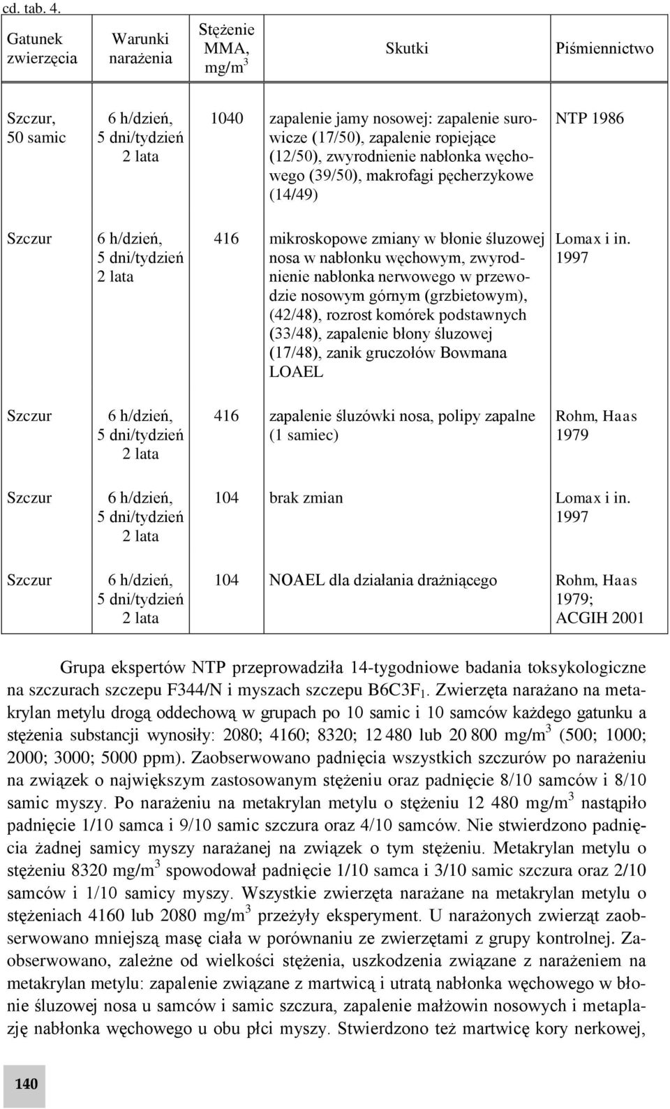 zwyrodnienie nabłonka węchowego (39/50), makrofagi pęcherzykowe (14/49) NTP 1986 Szczur 2 lata 416 mikroskopowe zmiany w błonie śluzowej nosa w nabłonku węchowym, zwyrodnienie nabłonka nerwowego w