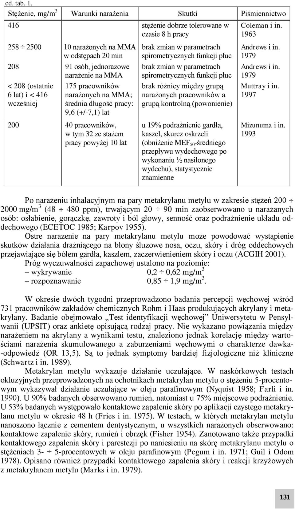 (+/-7,1) lat 200 40 pracowników, w tym 32 ze stażem pracy powyżej 10 lat brak zmian w parametrach spirometrycznych funkcji płuc brak zmian w parametrach spirometrycznych funkcji płuc brak różnicy