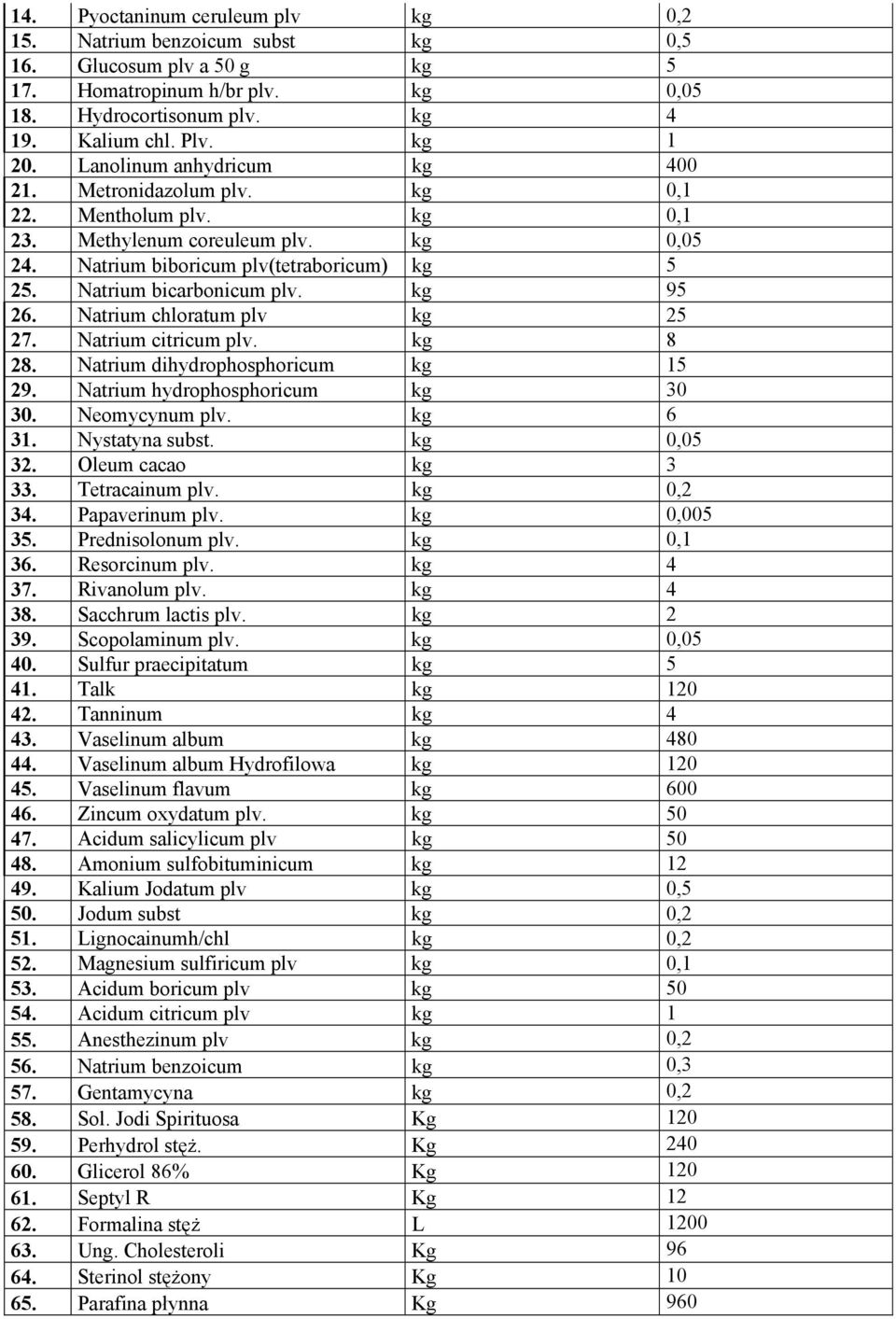 kg 95 26. Natrium chloratum plv kg 25 27. Natrium citricum plv. kg 8 28. Natrium dihydrophosphoricum kg 15 29. Natrium hydrophosphoricum kg 30 30. Neomycynum plv. kg 6 31. Nystatyna subst. kg 0,05 32.