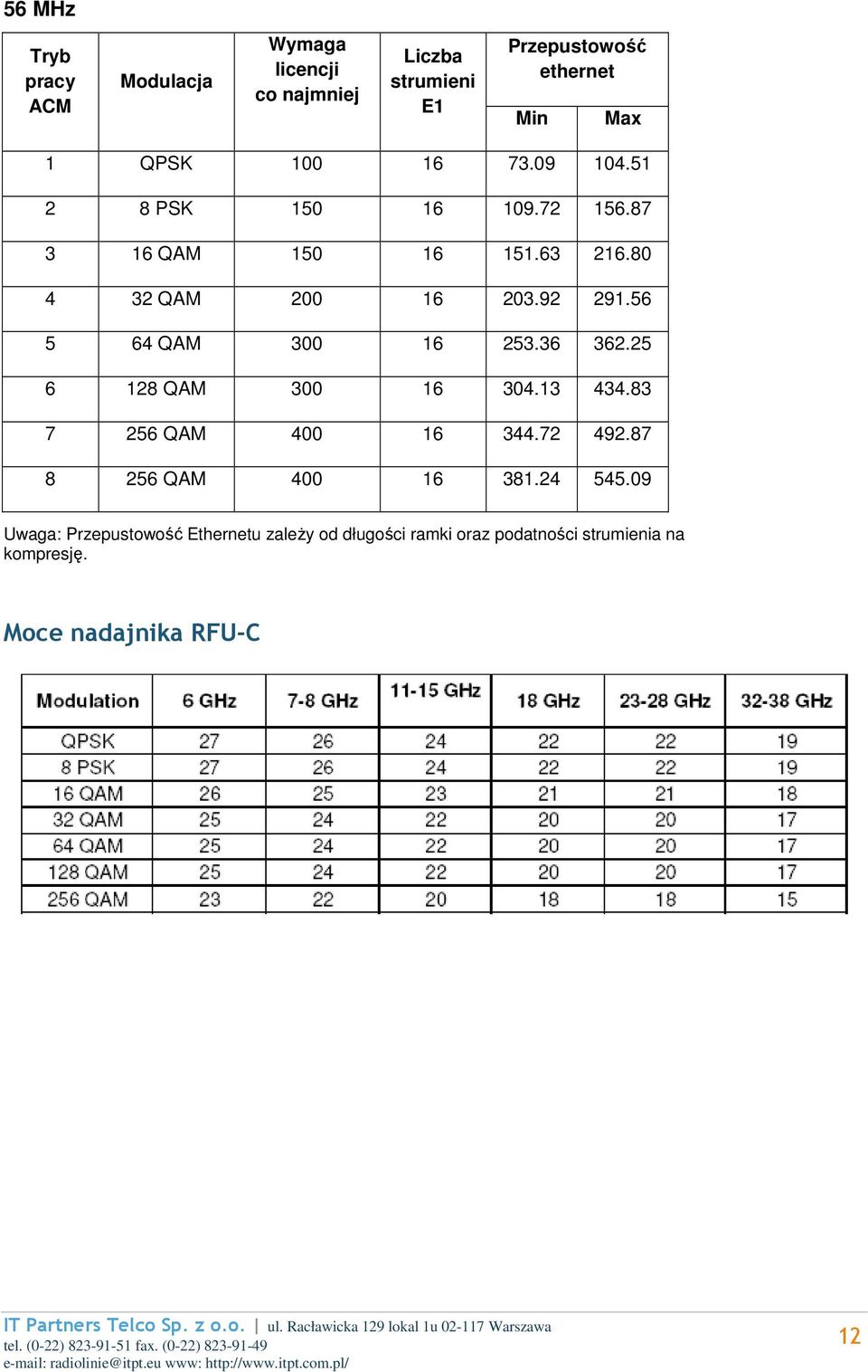 56 5 64 QAM 300 16 253.36 362.25 6 128 QAM 300 16 304.13 434.83 7 256 QAM 400 16 344.72 492.87 8 256 QAM 400 16 381.