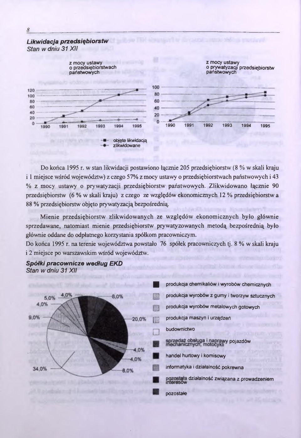 w stan likwidacji postawiono łącznie 205 przedsiębiorstw (8 % w skali kraju i 1miejsce wśród województw) z czego 57% z mocy ustawy o przedsiębiorstwach państwowych i 43 % z mocy ustawy o prywatyzacji