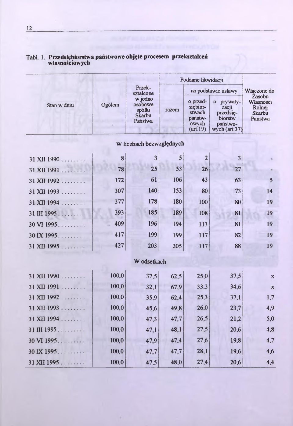 przedsiębiorstwach państwowych (art. 19) o prywatyzacji przedsiębiorstw państwowych (art. 37) Włączone do Zasobu Własności Rolnej Skarbu Państwa W liczbach bezwzględnych 31 XII 1990.