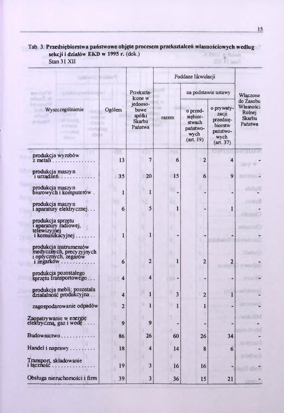 19) o prywatyzacji przedsiębiorstw państwowych (art. 37) Włączone do Zasobu Własności Rolnej Skarbu Państwa produkcja wyrobów z metali... 13 7 6 2 4 - produkcja maszyn i urządzeń.