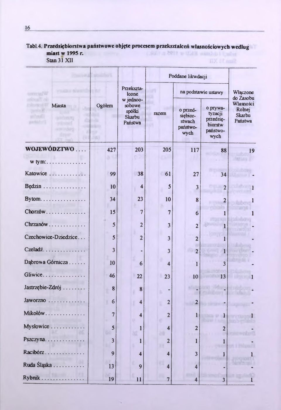państwowych o prywatyzacji przedsiębiorstw państwowych WOJEWÓDZTW O... 427 203 205 117 88 19 w tym:...... 99 38 61 27 34 Będzin... 10 4 5 3 2 1 Bytom... 34 23 10 8 2 1 Chorzów... 15 7 7 6 1 1 Chrzanów.