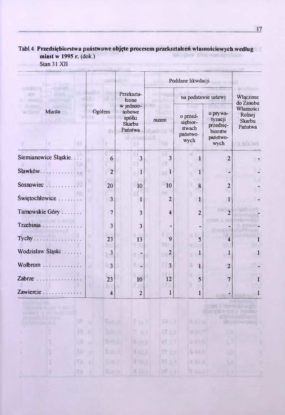 prywatyzacji przedsiębiorstw państwowych Włączone do Zasobu Własności Rolnej Skarbu Państwa Siemianowice Śląskie.... 6 3 3 1 2 - Sławków... 2 1 1 1 - - Sosnowiec.