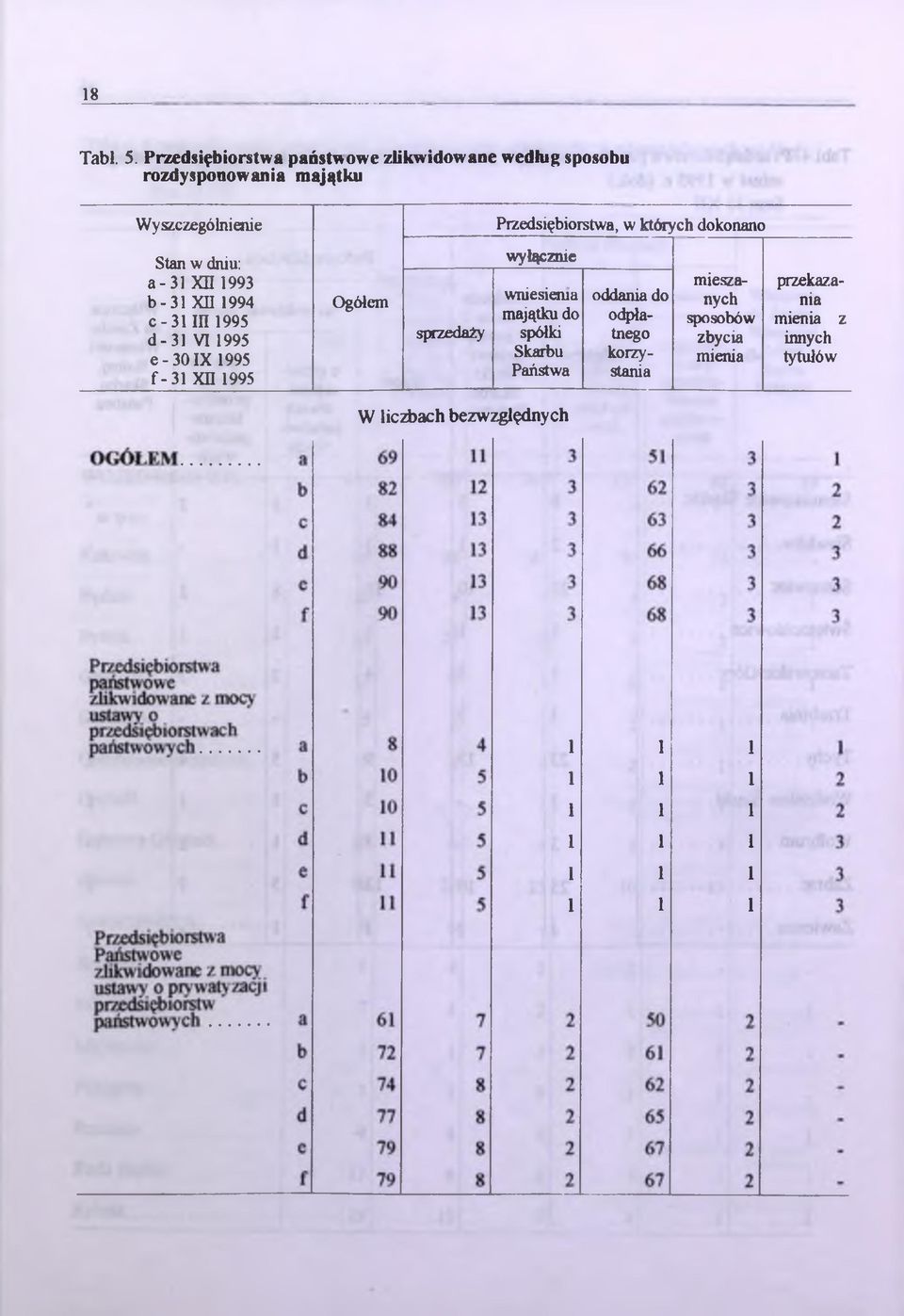 Przedsiębiorstwa, w których dokonano Stan w dniu: a-31 Xn 1993 b - 31 xn 1994 c - 31 III 1995 d - 31 VI 1995 e