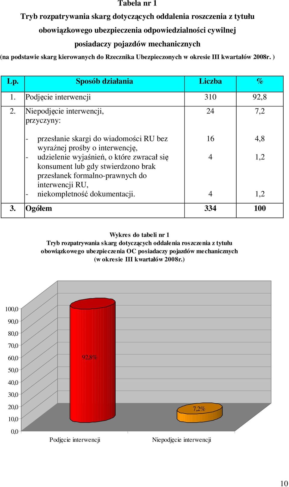 Niepodjęcie interwencji, przyczyny: - przesłanie skargi do wiadomości RU bez wyraźnej prośby o interwencję, - udzielenie wyjaśnień, o które zwracał się konsument lub gdy stwierdzono brak przesłanek