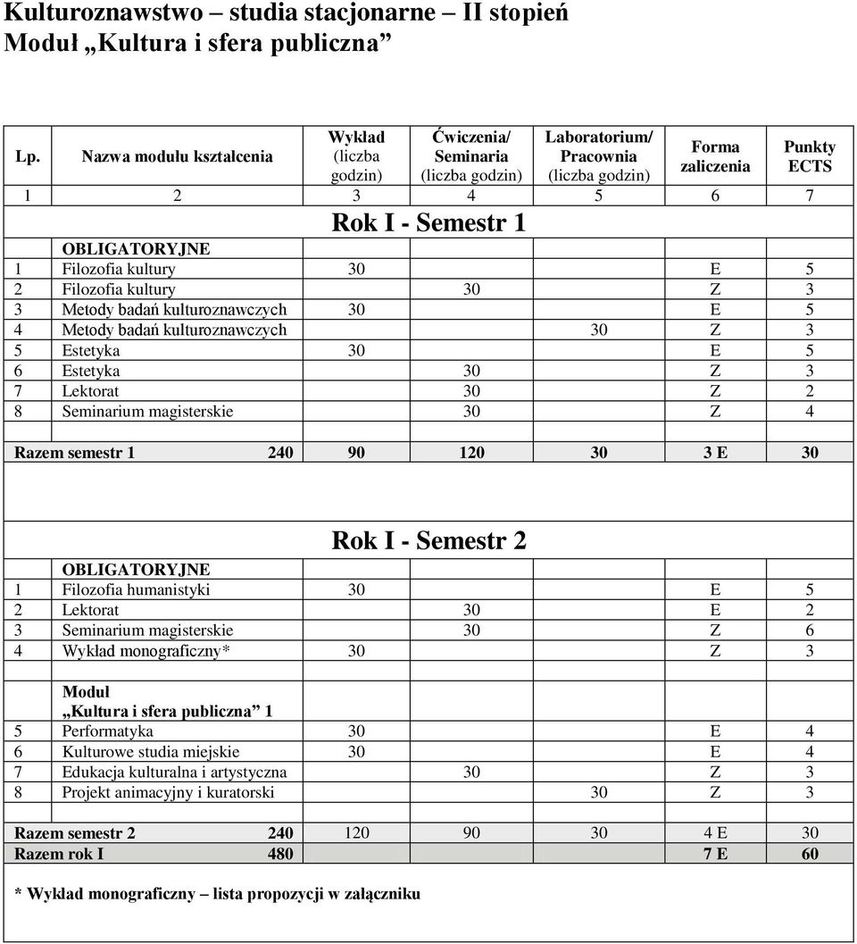 Metody badań kulturoznawczych 30 E 5 4 Metody badań kulturoznawczych 30 Z 3 5 Estetyka 30 E 5 6 Estetyka 30 Z 3 7 Lektorat 30 Z 2 8 Seminarium magisterskie 30 Z 4 Razem semestr 1 240 90 120 30 3 E 30