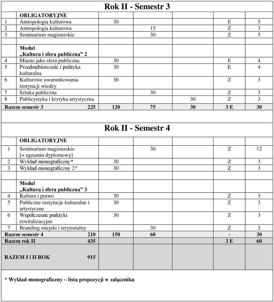 3 E 30 Rok II - Semestr 4 1 Seminarium magisterskie 30 Z 12 [+ egzamin dyplomowy] 2 Wykład monograficzny* 30 Z 3 3 Wykład monograficzny 2* 30 Z 3 Kultura i sfera publiczna 3 4 Kultura i prawo 30 Z 3