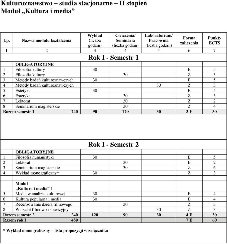 Metody badań kulturoznawczych 30 E 5 4 Metody badań kulturoznawczych 30 Z 3 5 Estetyka 30 E 5 6 Estetyka 30 Z 3 7 Lektorat 30 Z 2 8 Seminarium magisterskie 30 Z 4 Razem semestr 1 240 90 120 30 3 E 30