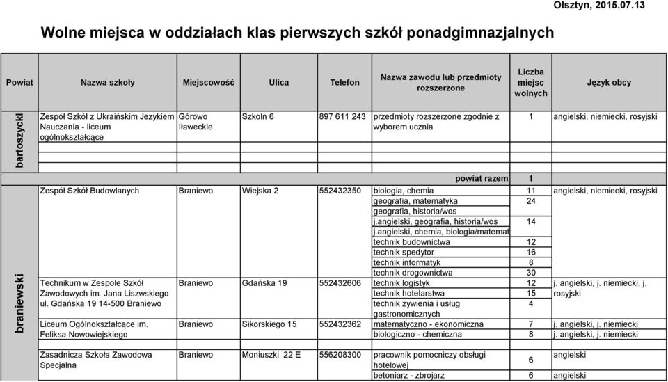 Iławeckie Szkoln 6 897 611 243 przedmioty rozszerzone zgodnie z wyborem ucznia 1 angielski,, rosyjski Zespół Szkół Budowlanych Braniewo Wiejska 2 552432350 Technikum w Zespole Szkół Zawodowych im.