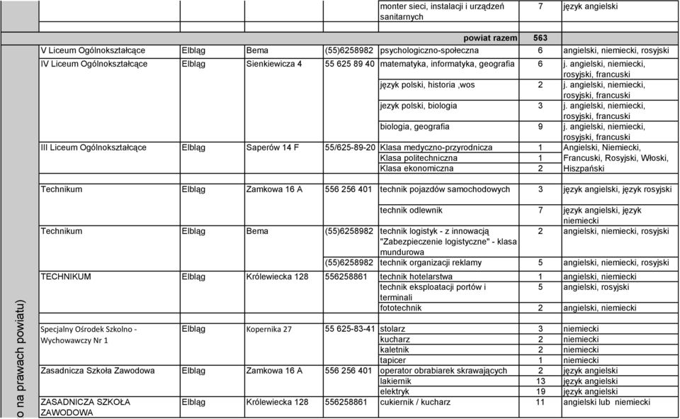angielski,, rosyjski, francuski język polski, historia,wos 2 j. angielski,, rosyjski, francuski jezyk polski, biologia 3 j. angielski,, rosyjski, francuski biologia, geografia 9 j.
