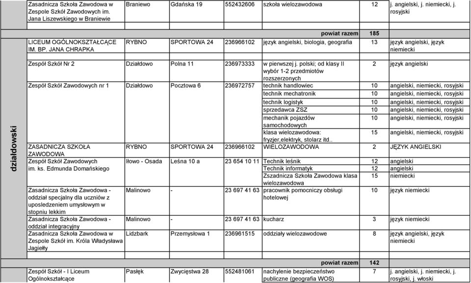 , j. rosyjski RYBNO SPORTOWA 24 236966102 język angielski, biologia, geografia 13 język angielski, język 185 Zespół Szkół Nr 2 Działdowo Polna 11 236973333 w pierwszej j.