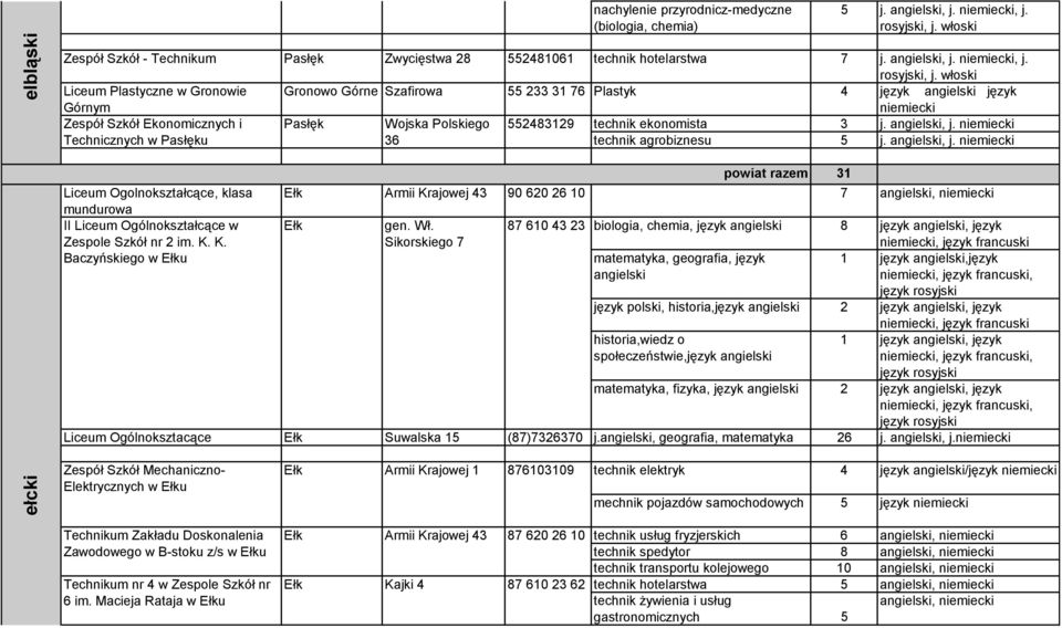 włoski Liceum Plastyczne w Gronowie Gronowo Górne Szafirowa 55 233 31 76 Plastyk 4 język angielski język Górnym Zespół Szkół Ekonomicznych i Pasłęk Wojska Polskiego 552483129 technik ekonomista 3 j.