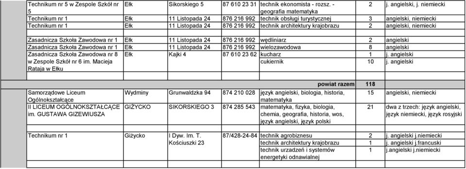 angielski, Zasadnicza Szkoła Zawodowa nr 1 Ełk 11 Listopada 24 876 216 992 wędliniarz 2 angielski Zasadnicza Szkoła Zawodowa nr 1 Ełk 11 Listopada 24 876 216 992 wielozawodowa 8 angielski Zasadnicza