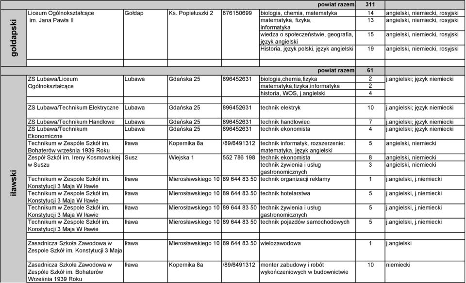 język angielski Historia, język polski, język angielski 19 angielski,, rosyjski ZS Lubawa/Liceum Ogólnokształcące Lubawa Gdańska 25 896452631 61 biologia,chemia,fizyka 2 matematyka,fizyka,informatyka