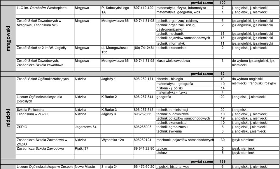 Mrongowiusza 13b Zespół Szkół Zawodowych, Zasadnicza Szkoła zawodowa Zespół Szkół Ogólnokształcących Liceum Ogólnokształcące dla Dorosłych 89 741 31 95 technik organizacji reklamy 6 jęz.