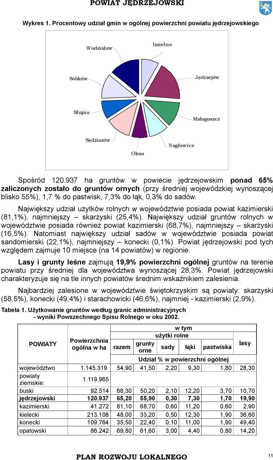 Największy udział użytków rolnych w województwie posiada powiat kazimierski (81,1%), najmniejszy skarżyski (25,4%).