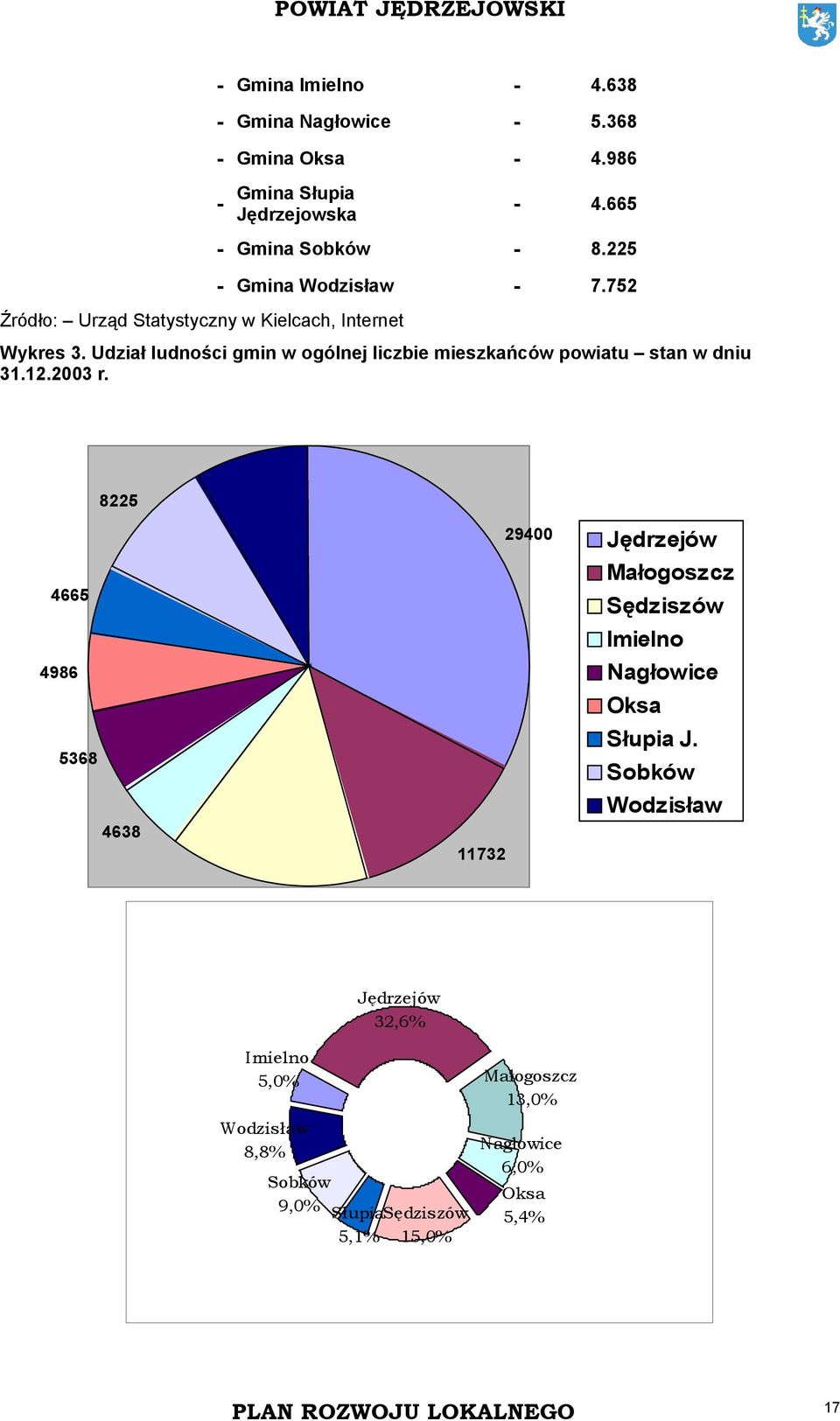 Udział ludności gmin w ogólnej liczbie mieszkańców powiatu stan w dniu 31.12.2003 r.