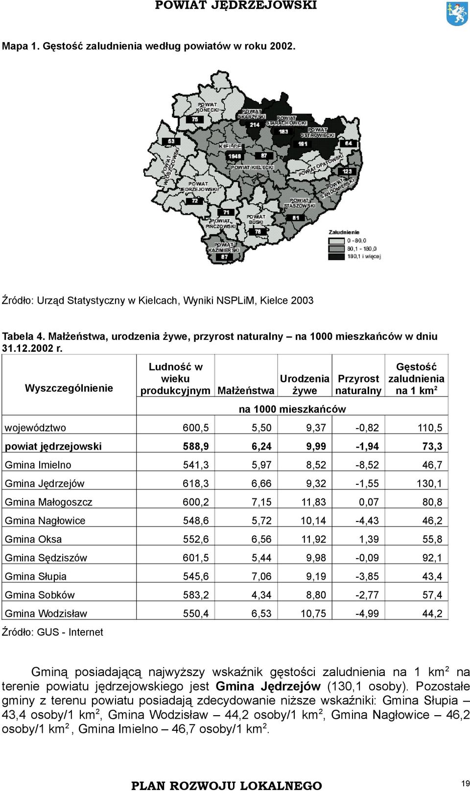 Wyszczególnienie Ludność w wieku produkcyjnym Małżeństwa Urodzenia żywe na 1000 mieszkańców Przyrost naturalny Gęstość zaludnienia na 1 km 2 województwo 600,5 5,50 9,37-0,82 110,5 powiat jędrzejowski