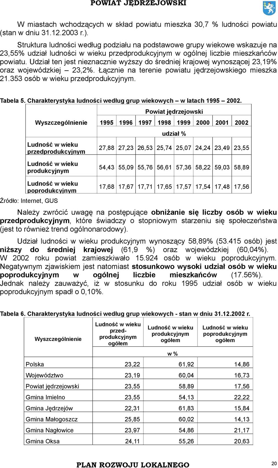 Udział ten jest nieznacznie wyższy do średniej krajowej wynoszącej 23,19% oraz wojewódzkiej 23,2%. Łącznie na terenie powiatu jędrzejowskiego mieszka 21.353 osób w wieku przedprodukcyjnym. Tabela 5.