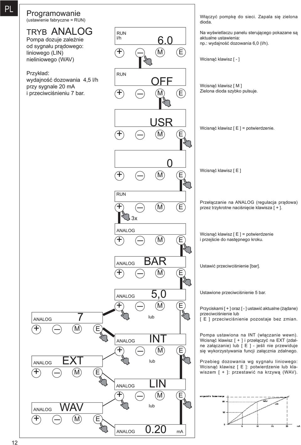 Wcisnąć klawisz [ - ] Przykład: wydajność dozowania 4,5 przy sygnale 20 ma i przeciwciśnieniu 7 bar. OFF Wcisnąć klawisz [ ] Zielona dioda szybko pulsuje. USR Wcisnąć klawisz [ ] = potwierdzenie.