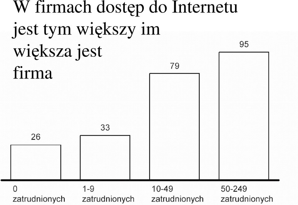 jest tym większy