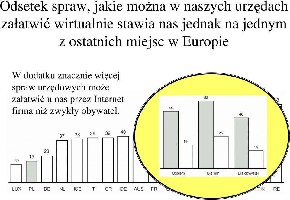 miejsc w Europie W dodatku znacznie więcej spraw