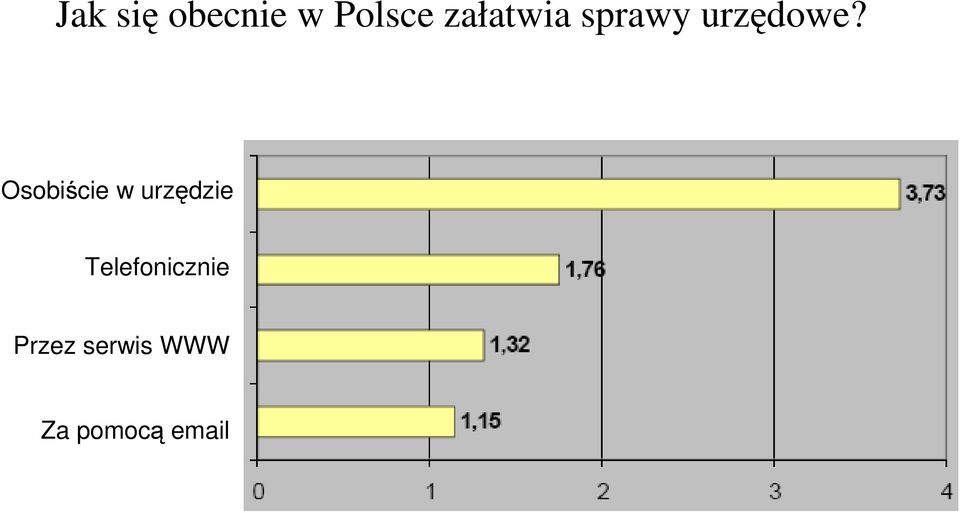 Osobiście w urzędzie