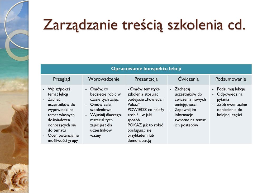 do tematu - Oceń potencjalne możliwości grupy - Omów, co będziecie robić w czasie tych zajęć - Omów cele szkoleniowe - Wyjaśnij dlaczego materiał tych zajęć jest dla uczestników ważny - Omów