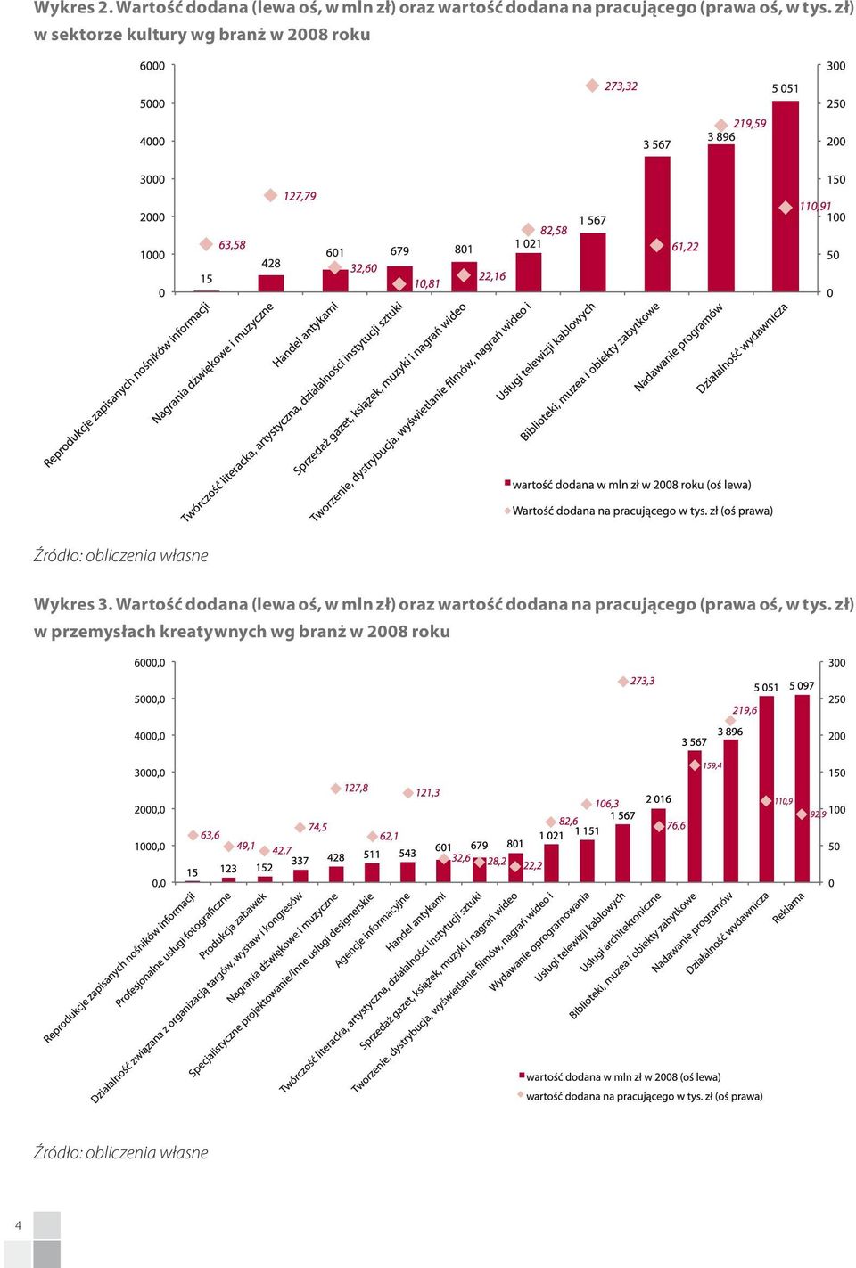 (prawa oś, w tys. zł) w sektorze kultury wg branż w 2008 roku Wykres 3.