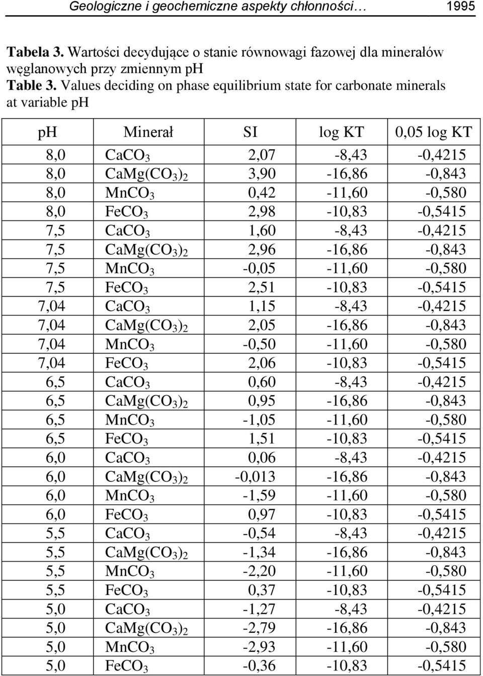 FeCO 3 2,98-1,83 -,5415 7,5 CaCO 3 1,6-8,43 -,4215 7,5 CaMg(CO 3 ) 2 2,96-16,86 -,843 7,5 MnCO 3 -,5-11,6 -,58 7,5 FeCO 3 2,51-1,83 -,5415 7,4 CaCO 3 1,15-8,43 -,4215 7,4 CaMg(CO 3 ) 2 2,5-16,86