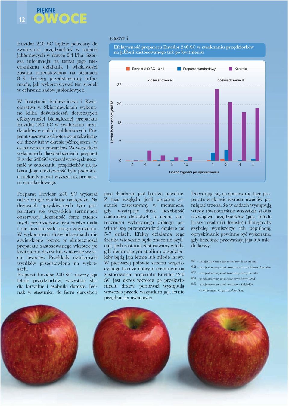 wykres 1 Efektywność preparatu Envidor 240 SC w zwalczaniu przędziorków na jabłoni zastosowanego tuż po kwitnieniu W Instytucie Sadownictwa i Kwiaciarstwa w Skierniewicach wykonano kilka doświadczeń