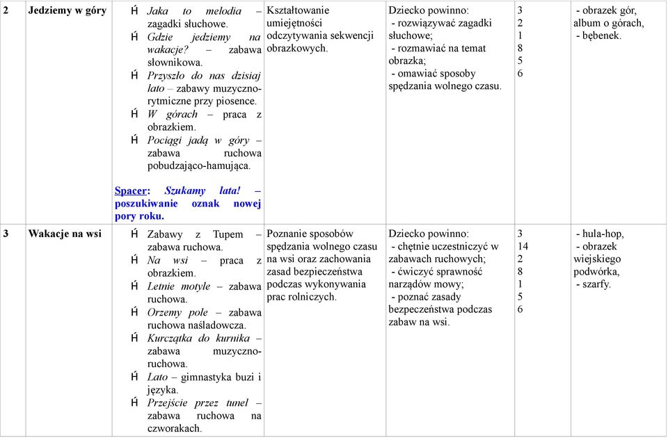 - rozwiązywać zagadki słuchowe; - rozmawiać na temat obrazka; - omawiać sposoby spędzania wolnego czasu. - obrazek gór, album o górach, - bębenek. Spacer: Szukamy lata!