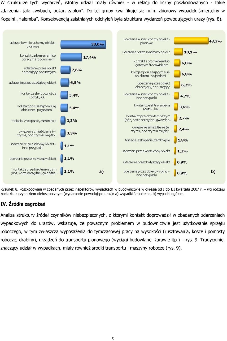 Poszkodowani w zbadanych przez inspektorów wypadkach w budownictwie w okresie od I do III kwartału 2007 r.
