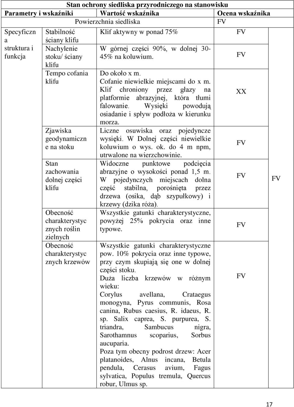 aktywny w ponad 75% W górnej części 90%, w dolnej 30-45% na koluwium. Do około x m. Cofanie niewielkie miejscami do x m. Klif chroniony przez głazy na platformie abrazyjnej, która tłumi falowanie.