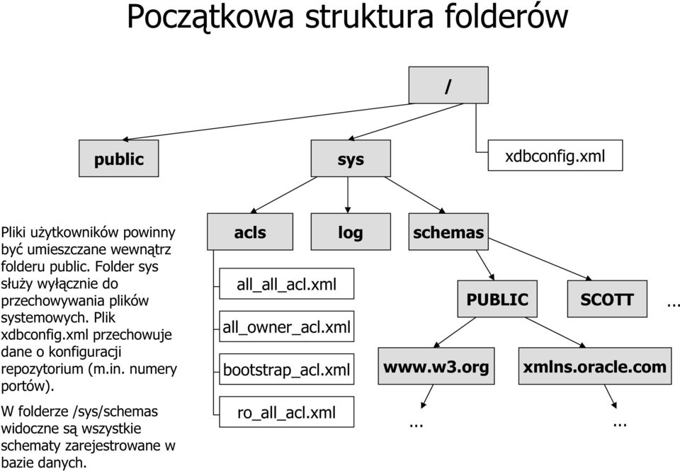 Folder sys służy wyłącznie do przechowywania plików systemowych. Plik xdbconfig.