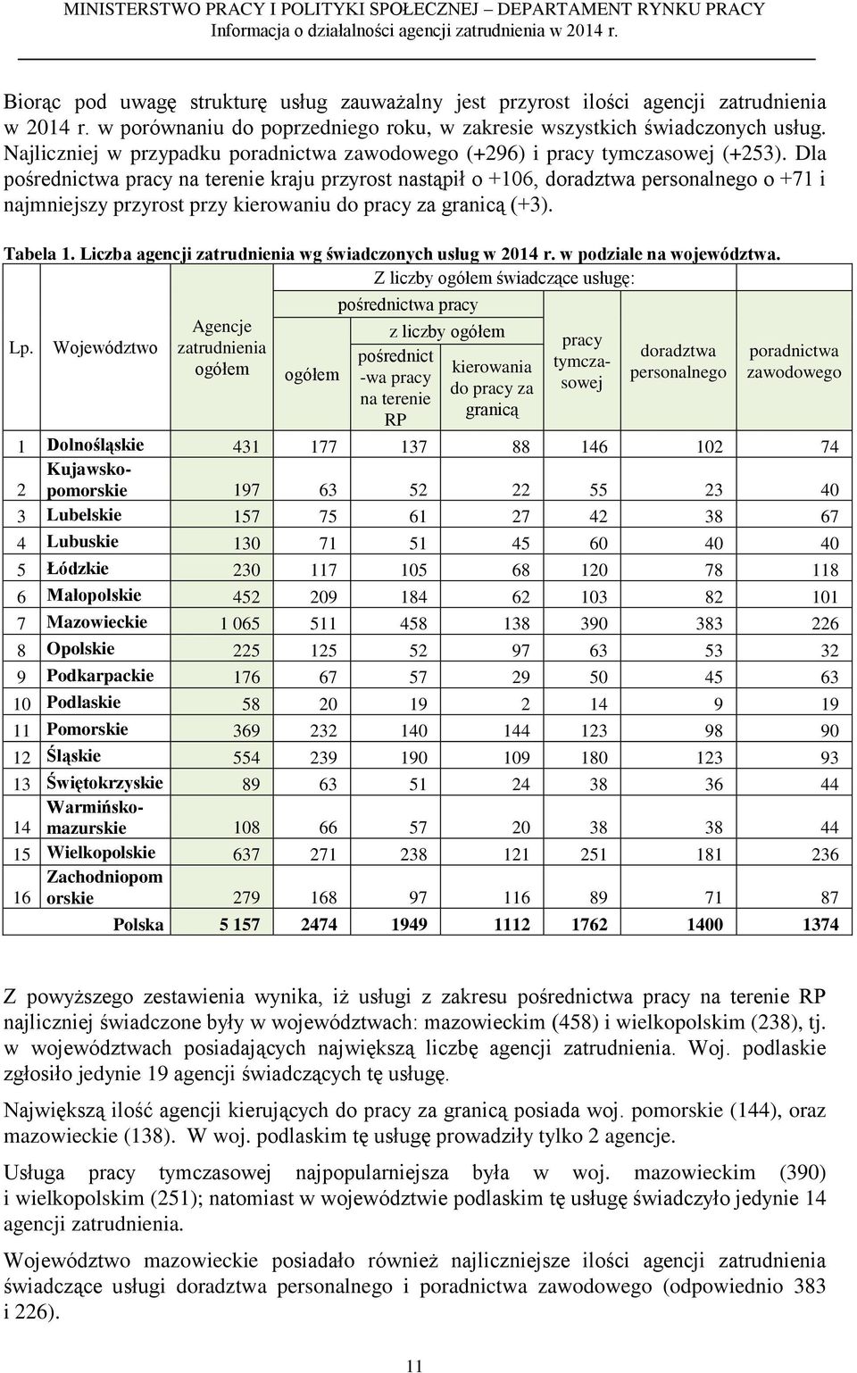 Dla pośrednictwa pracy na terenie kraju przyrost nastąpił o +106, doradztwa personalnego o +71 i najmniejszy przyrost przy kierowaniu do pracy za granicą (+3). Tabela 1.