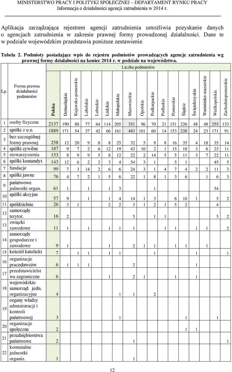 zakresie prawnej formy prowadzonej działalności. Dane te w podziale wojewódzkim przedstawia poniższe zestawienie. Tabela 2.