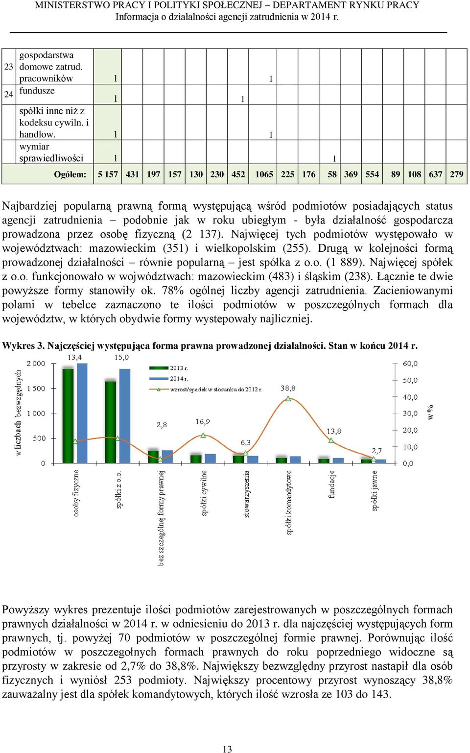 zatrudnienia podobnie jak w roku ubiegłym - była działalność gospodarcza prowadzona przez osobę fizyczną (2 137).