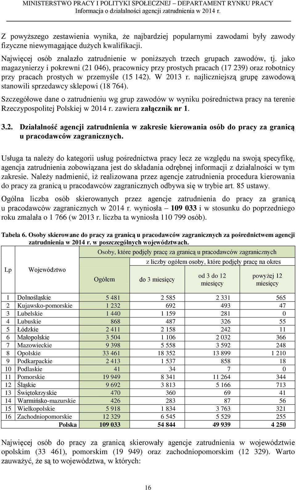 jako magazynierzy i pokrewni (21 046), pracownicy przy prostych pracach (17 239) oraz robotnicy przy pracach prostych w przemyśle (15 142). W 2013 r.